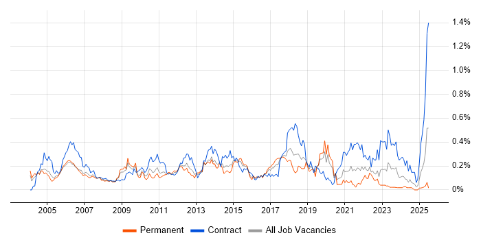 Job vacancy trend for Release Manager in the Thames Valley Job vacancy trend for Release Manager in the Thames Valley