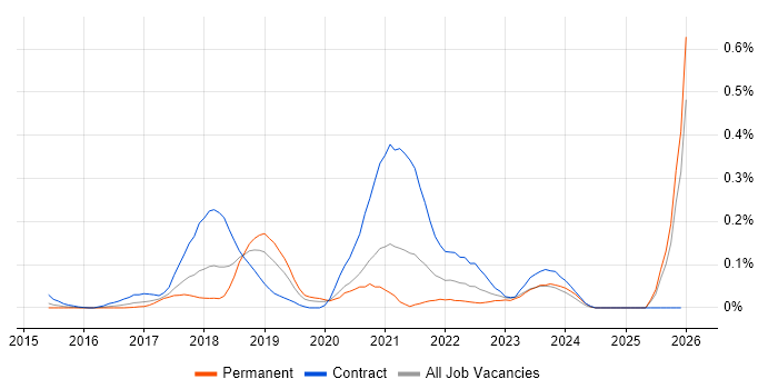 Release Train job vacancy trend in the Thames Valley