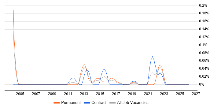 Remarketing job vacancy trend in the Thames Valley