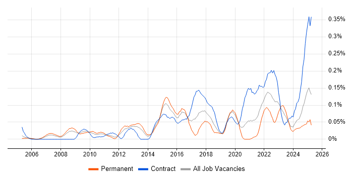 Job vacancy trend for Remediation Plan in the Thames Valley Job vacancy trend for Remediation Plan in the Thames Valley