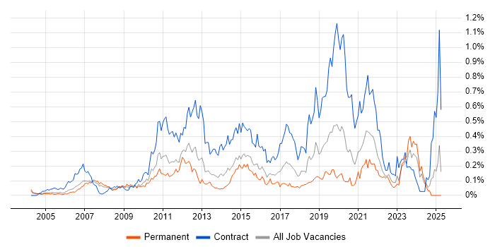 Job vacancy trend for Remedy ITSM in the Thames Valley Job vacancy trend for Remedy ITSM in the Thames Valley