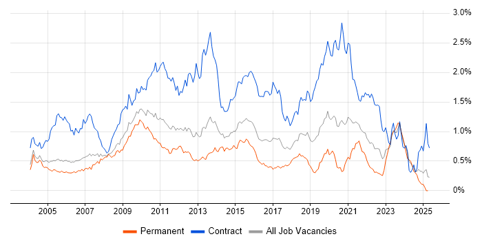 Job vacancy trend for Remedy in the Thames Valley