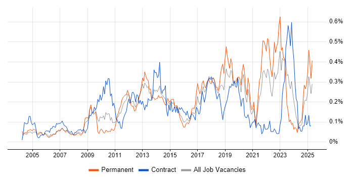 Job vacancy trend for Remote Desktop in the Thames Valley Job vacancy trend for Remote Desktop in the Thames Valley