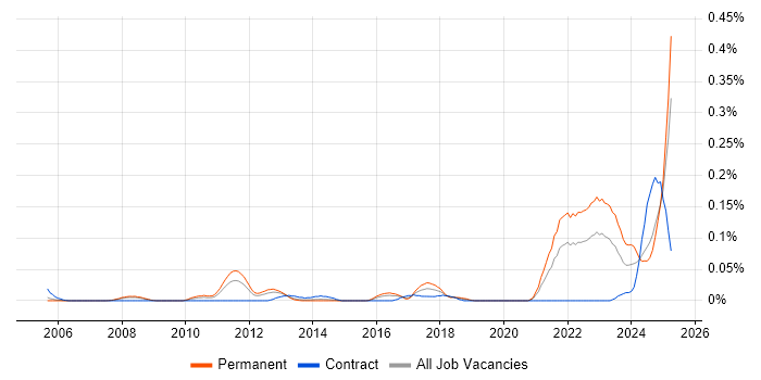 Job vacancy trend for Remote Monitoring and Management in the Thames Valley Job vacancy trend for Remote Monitoring and Management in the Thames Valley