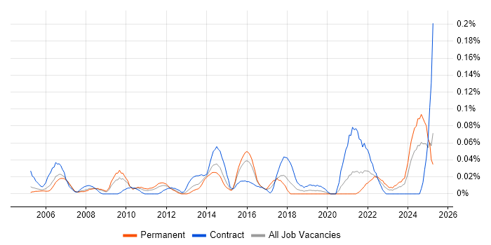Job vacancy trend for Remote Support Analyst in the Thames Valley Job vacancy trend for Remote Support Analyst in the Thames Valley