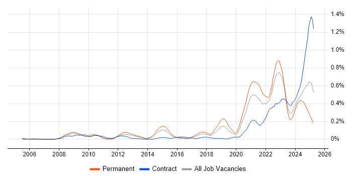 Job vacancy trend for Renewable Energy in the Thames Valley Job vacancy trend for Renewable Energy in the Thames Valley