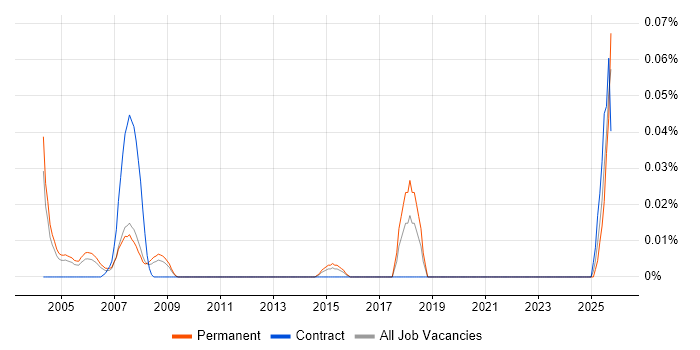 Repair Technician job vacancy trend in the Thames Valley