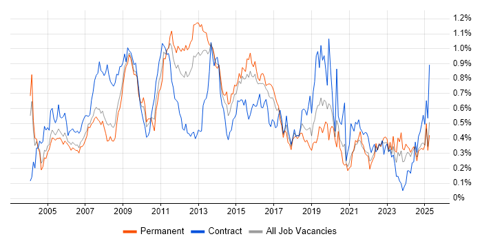 Job vacancy trend for Replication in the Thames Valley Job vacancy trend for Replication in the Thames Valley