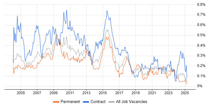 Job vacancy trend for Report Analyst in the Thames Valley Job vacancy trend for Report Analyst in the Thames Valley