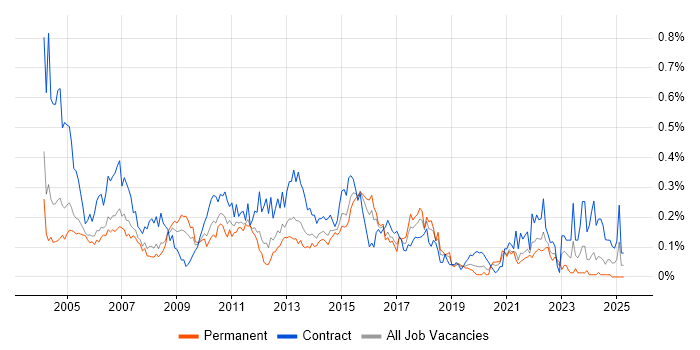 Job vacancy trend for Report Developer in the Thames Valley Job vacancy trend for Report Developer in the Thames Valley