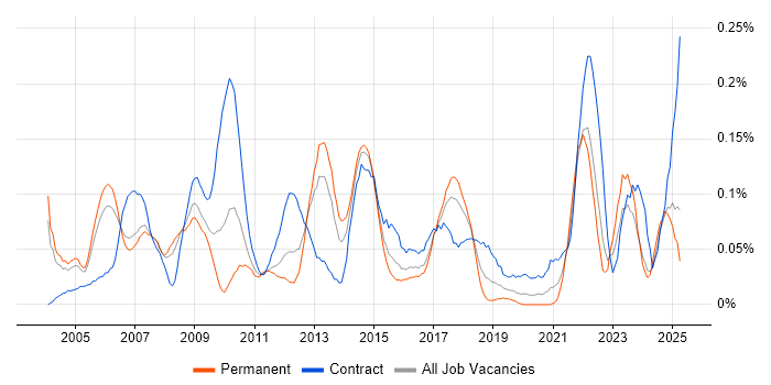 Job vacancy trend for Report Manager in the Thames Valley Job vacancy trend for Report Manager in the Thames Valley
