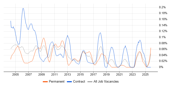 Report Writer job vacancy trend in the Thames Valley