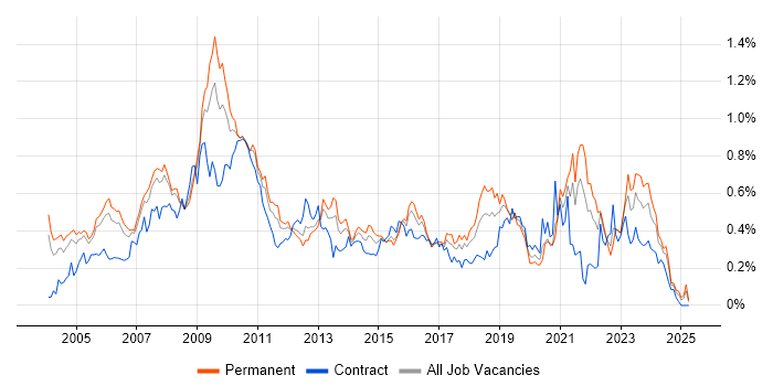 Job vacancy trend for Requirements Analysis in the Thames Valley Job vacancy trend for Requirements Analysis in the Thames Valley