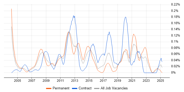 Job vacancy trend for Requirements Engineering in the Thames Valley Job vacancy trend for Requirements Engineering in the Thames Valley
