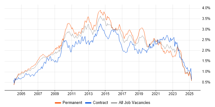 Job vacancy trend for Requirements Gathering in the Thames Valley Job vacancy trend for Requirements Gathering in the Thames Valley