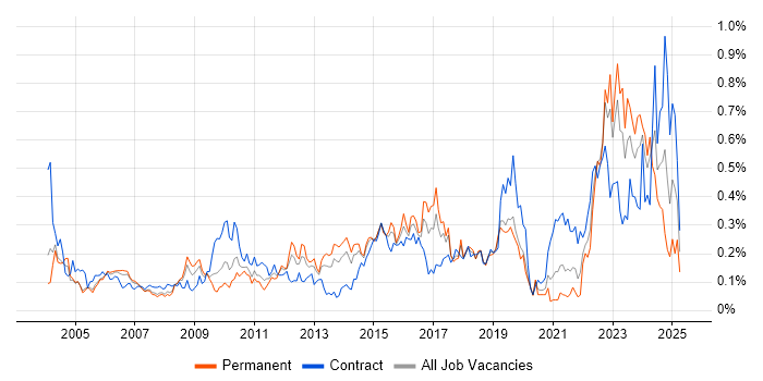 Job vacancy trend for Requirements Management in the Thames Valley Job vacancy trend for Requirements Management in the Thames Valley