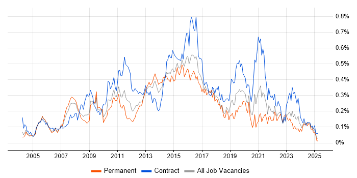 Job vacancy trend for Requirements Workshops in the Thames Valley Job vacancy trend for Requirements Workshops in the Thames Valley