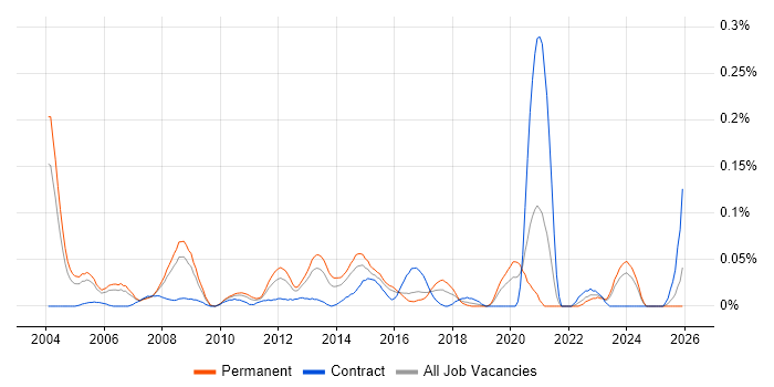 Research Analyst job vacancy trend in the Thames Valley