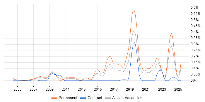 Job vacancy trend for Research Engineer in the Thames Valley Job vacancy trend for Research Engineer in the Thames Valley