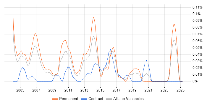 Job vacancy trend for Research Manager in the Thames Valley Job vacancy trend for Research Manager in the Thames Valley