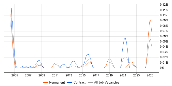 Job vacancy trend for Resilience Testing in the Thames Valley Job vacancy trend for Resilience Testing in the Thames Valley