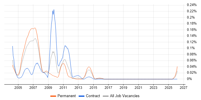 Resin job vacancy trend in the Thames Valley