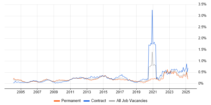 Job vacancy trend for Resource Allocation in the Thames Valley Job vacancy trend for Resource Allocation in the Thames Valley