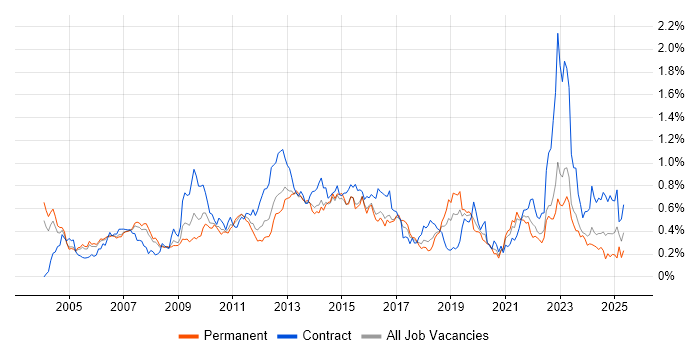 Job vacancy trend for Resource Management in the Thames Valley