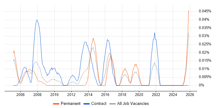 Resource Planning Manager job vacancy trend in the Thames Valley