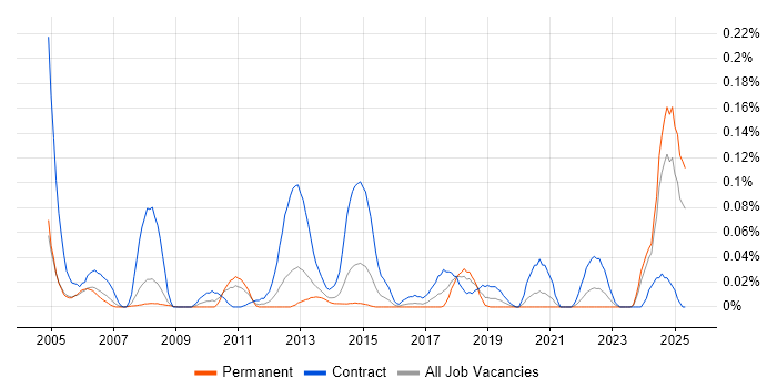Job vacancy trend for ResourceLink in the Thames Valley Job vacancy trend for ResourceLink in the Thames Valley