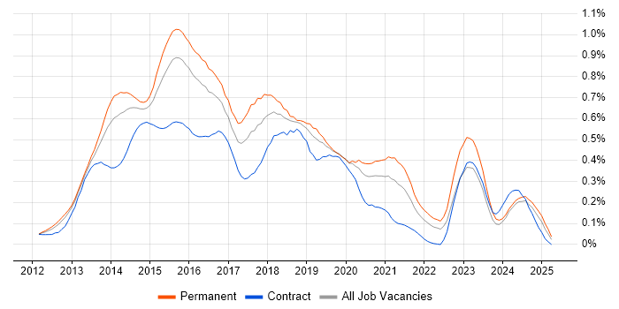 Job vacancy trend for Responsive Web Design in the Thames Valley Job vacancy trend for Responsive Web Design in the Thames Valley