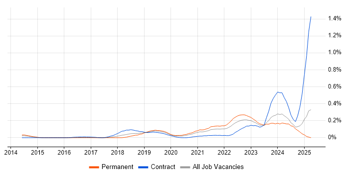 Job vacancy trend for REST Assured in the Thames Valley Job vacancy trend for REST Assured in the Thames Valley