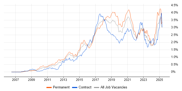 Job vacancy trend for REST in the Thames Valley Job vacancy trend for REST in the Thames Valley