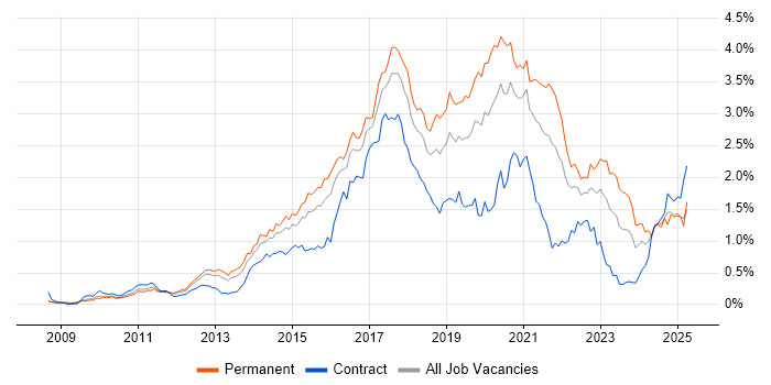Job vacancy trend for RESTful in the Thames Valley Job vacancy trend for RESTful in the Thames Valley
