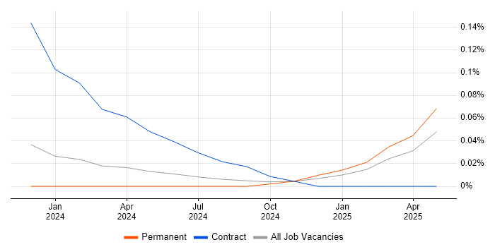 Job vacancy trend for Restlet in the Thames Valley Job vacancy trend for Restlet in the Thames Valley