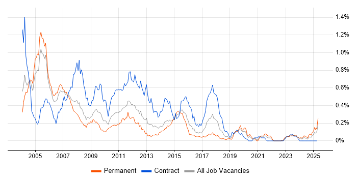 Job vacancy trend for Retail Banking in the Thames Valley Job vacancy trend for Retail Banking in the Thames Valley