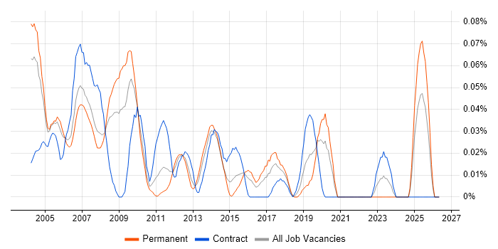 Retail Finance job vacancy trend in the Thames Valley