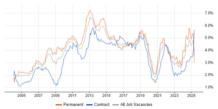 Job vacancy trend for Retail in the Thames Valley Job vacancy trend for Retail in the Thames Valley