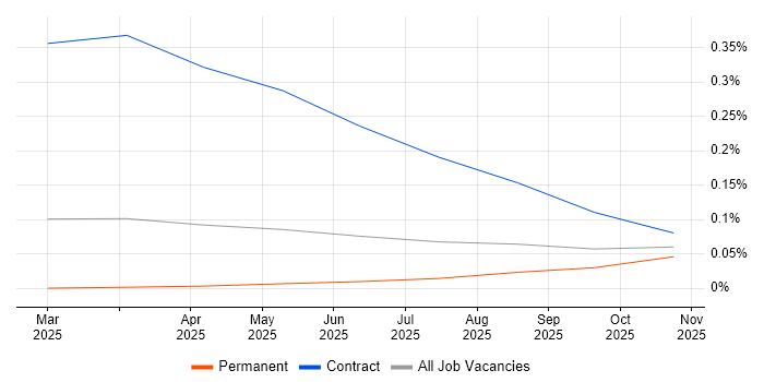 Retrieval-Augmented Generation job vacancy trend in the Thames Valley