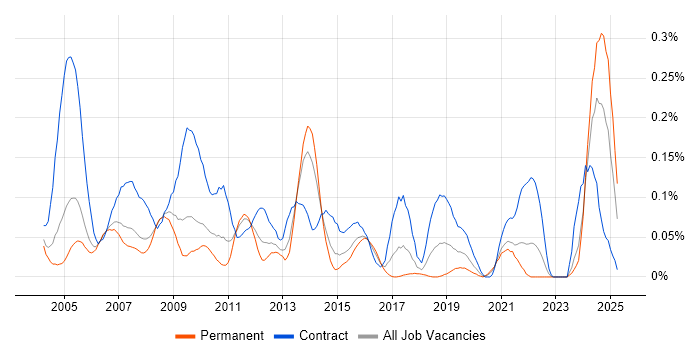 Job vacancy trend for Revenue Assurance in the Thames Valley Job vacancy trend for Revenue Assurance in the Thames Valley