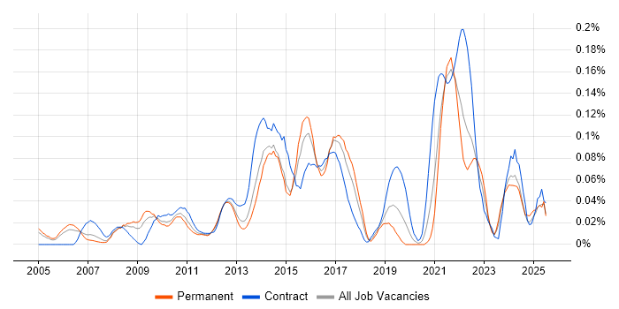 Job vacancy trend for Revenue Recognition in the Thames Valley Job vacancy trend for Revenue Recognition in the Thames Valley