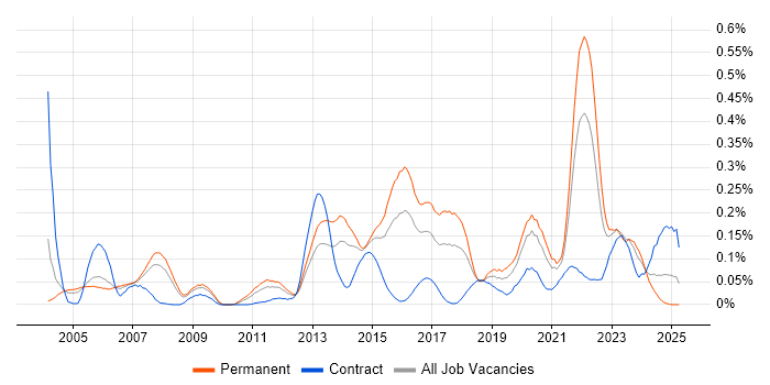 Job vacancy trend for Reverse Engineering in the Thames Valley Job vacancy trend for Reverse Engineering in the Thames Valley