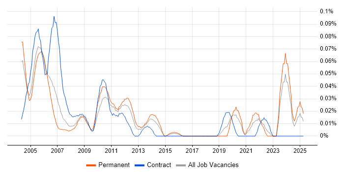 Job vacancy trend for RF Design Engineer in the Thames Valley Job vacancy trend for RF Design Engineer in the Thames Valley