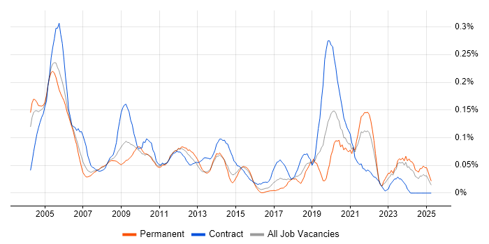 Job vacancy trend for RF Engineer in the Thames Valley Job vacancy trend for RF Engineer in the Thames Valley