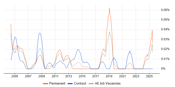 Job vacancy trend for RF Test Engineer in the Thames Valley Job vacancy trend for RF Test Engineer in the Thames Valley