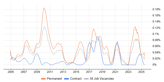 Job vacancy trend for RFID in the Thames Valley Job vacancy trend for RFID in the Thames Valley