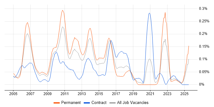 Job vacancy trend for RHCE in the Thames Valley