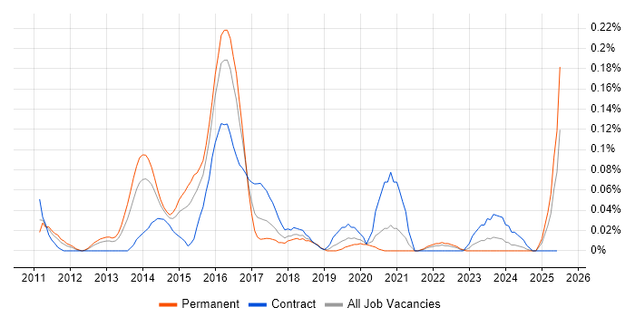 Job vacancy trend for RHCSA in the Thames Valley