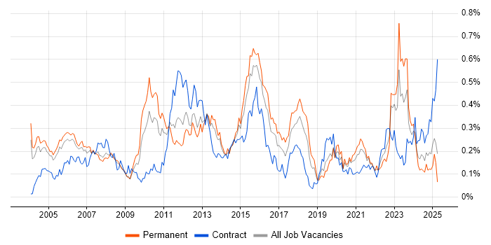 Job vacancy trend for Risk Analysis in the Thames Valley