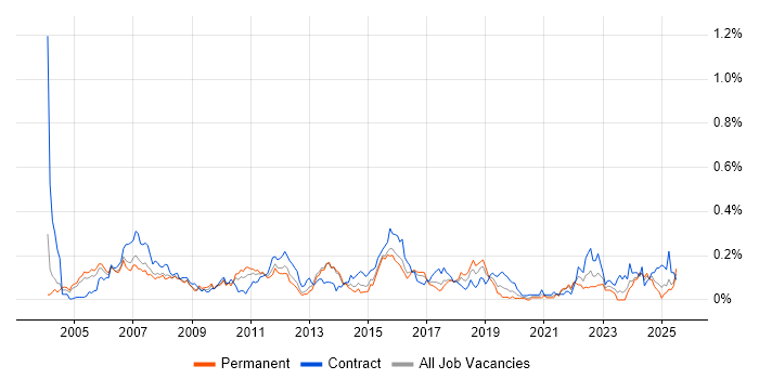 Job vacancy trend for Risk Analyst in the Thames Valley Job vacancy trend for Risk Analyst in the Thames Valley